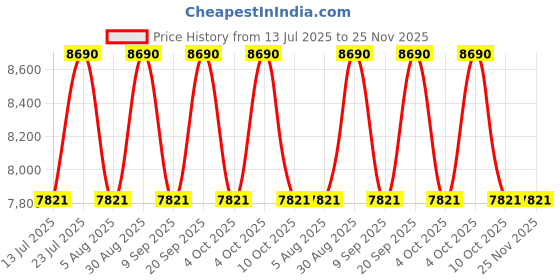 tatacliq.com Ray-Ban Legacy Green Pilot UV Protection Unisex Sunglasses ray-ban Price History Graph from 13 Jul 2025 to 25 Nov 2025