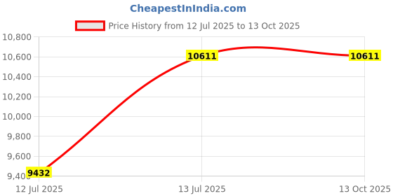 tatacliq.com Ray-Ban Legacy Grey Round UV Protection Sunglasses for Men ray-ban Price History Graph from 12 Jul 2025 to 12 Oct 2025