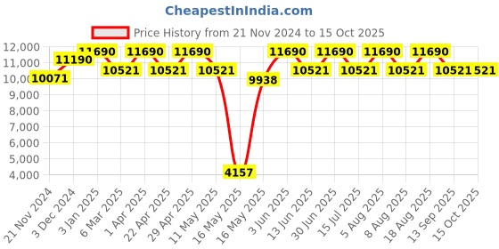 tatacliq.com Ray-Ban Light Blue Oval Gradient Unisex Sunglasses ray-ban Price History Graph from 21 Nov 2024 to 14 Oct 2025