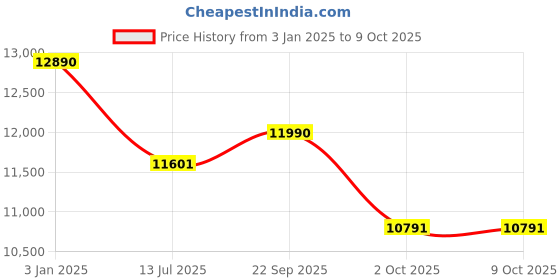 tatacliq.com Ray-Ban Light Blue Square Unisex Eye Frames ray-ban Price History Graph from 3 Jan 2025 to 9 Oct 2025