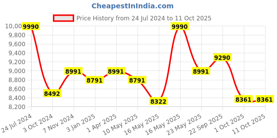 tatacliq.com Ray-Ban Maroon Square Unisex Frames ray-ban Price History Graph from 24 Jul 2024 to 11 Oct 2025