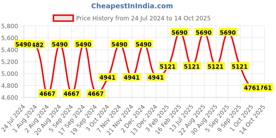 tatacliq.com Ray-Ban Matte Black Square Unisex Eye Frames ray-ban Price History Graph from 24 Jul 2024 to 14 Oct 2025