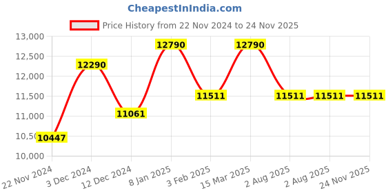 tatacliq.com RAY-BAN Men Polarized Grey Lens Square Sunglasses - 0RB4165622/T355 ray-ban Price History Graph from 22 Nov 2024 to 23 Nov 2025