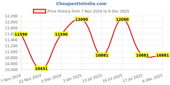 tatacliq.com RAY-BAN Men Polarized Grey Lens Square Sunglasses - 0RB41876592T354 ray-ban Price History Graph from 7 Nov 2024 to 5 Dec 2025