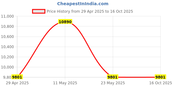 tatacliq.com Ray-Ban Men Polarized Violet Lens Square Sunglasses - 0RB3611012/AF60 ray-ban Price History Graph from 29 Apr 2025 to 15 Oct 2025