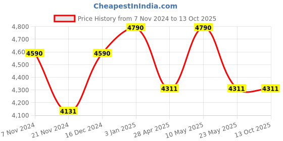 tatacliq.com Ray-Ban Men Rectangle Black Frames - 0RX6266I250953 ray-ban Price History Graph from 7 Nov 2024 to 13 Oct 2025