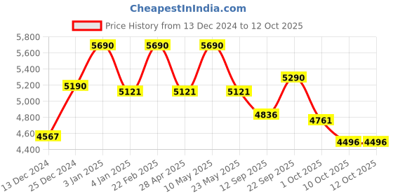 tatacliq.com Ray-Ban Men Rectangle Black Frames - 0RX6305I250354 ray-ban Price History Graph from 13 Dec 2024 to 12 Oct 2025