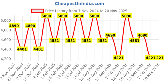 tatacliq.com Ray-Ban Men Rectangle Gunmetal Frames - 0RX6323I250252 ray-ban Price History Graph from 7 Nov 2024 to 19 Nov 2025