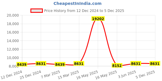 tatacliq.com Ray-Ban Men UV Protected Green Lens Square Sunglasses - 0RB3653002/7160 ray-ban Price History Graph from 12 Dec 2024 to 5 Dec 2025