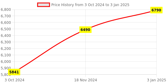 tatacliq.com Ray-Ban Metallic Rectangular Eye Frames for Men ray-ban Price History Graph from 3 Oct 2024 to 3 Jan 2025