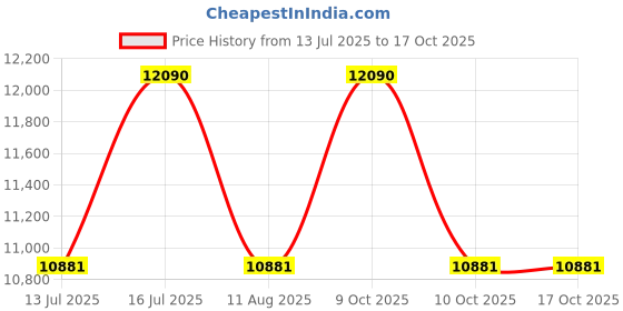 tatacliq.com Ray-Ban Nowness Blue Oval Polarized Unisex Sunglasses ray-ban Price History Graph from 13 Jul 2025 to 16 Oct 2025