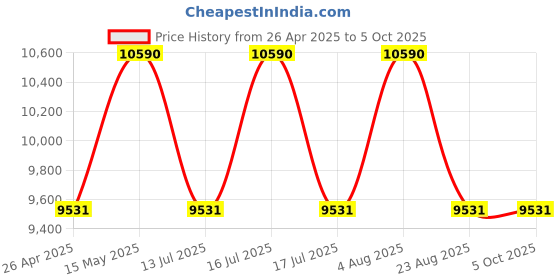 tatacliq.com Ray-Ban Nowness Grey Square Gradient Unisex Sunglasses ray-ban Price History Graph from 26 Apr 2025 to 4 Oct 2025