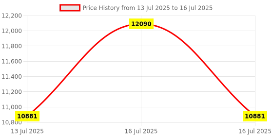 tatacliq.com Ray-Ban Nowness Grey Square Polarized Unisex Sunglasses ray-ban Price History Graph from 13 Jul 2025 to 16 Jul 2025