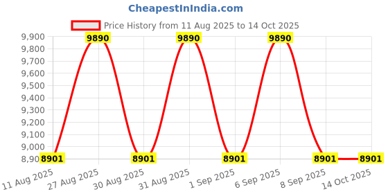 tatacliq.com Ray-Ban Nowness Grey UV Protection Square Unisex Sunglasses ray-ban Price History Graph from 11 Aug 2025 to 14 Oct 2025