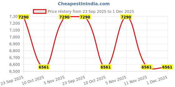 tatacliq.com Ray-Ban Nowness Pink Oval Unisex Eye Frames ray-ban Price History Graph from 23 Sep 2025 to 1 Dec 2025