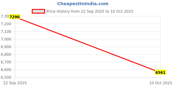 tatacliq.com Ray-Ban Nowness Silver Square Unisex Eye Frames ray-ban Price History Graph from 22 Sep 2025 to 9 Oct 2025