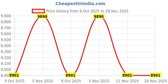 tatacliq.com Ray-Ban Nowness Violet UV Protection Oval Unisex Sunglasses ray-ban Price History Graph from 9 Oct 2025 to 28 Nov 2025