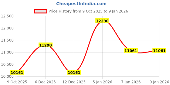 tatacliq.com Ray-Ban Nowness Yellow UV Protection Oval Unisex Sunglasses ray-ban Price History Graph from 9 Oct 2025 to 5 Jan 2026
