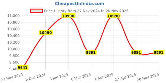 tatacliq.com Ray-Ban Orange Rectangular UV Protection Sunglasses for Men ray-ban Price History Graph from 27 Nov 2024 to 20 Nov 2025