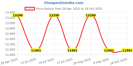 tatacliq.com Ray-Ban Performance Blue Square UV Protection Unisex Sunglasses ray-ban Price History Graph from 29 Apr 2025 to 17 Oct 2025