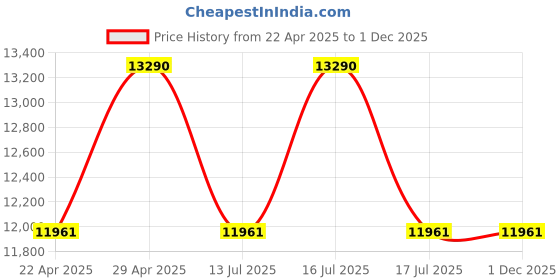 tatacliq.com Ray-Ban Performance Green Square UV Protection Unisex Sunglasses ray-ban Price History Graph from 22 Apr 2025 to 1 Dec 2025