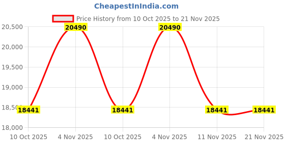 tatacliq.com Ray-Ban Performance Red Polarized Square Unisex Sunglasses ray-ban Price History Graph from 10 Oct 2025 to 21 Nov 2025
