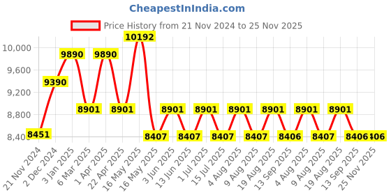 tatacliq.com Ray-Ban Pink Cat Eye Eye Frames for Women ray-ban Price History Graph from 21 Nov 2024 to 25 Nov 2025