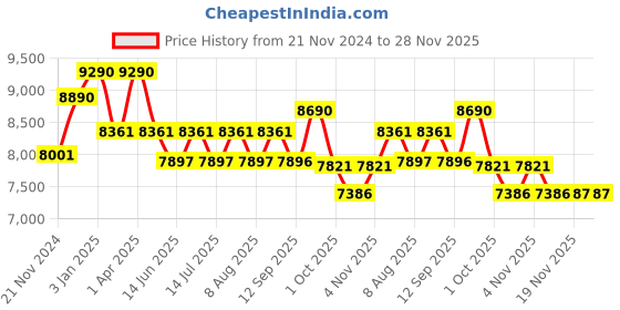 tatacliq.com Ray-Ban Pink Oval Unisex Eye Frames ray-ban Price History Graph from 21 Nov 2024 to 28 Nov 2025
