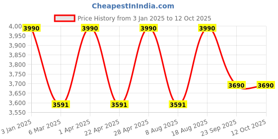 tatacliq.com ray-ban kids Ray-Ban Pink Rectangular Eye Frames for Kids ray-ban kids Price History Graph from 3 Jan 2025 to 12 Oct 2025
