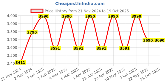 tatacliq.com ray-ban kids Ray-Ban Pink Round Eye Frames for Kids ray-ban kids Price History Graph from 21 Nov 2024 to 19 Oct 2025