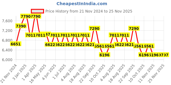 tatacliq.com Ray-Ban Pink Square Unisex Eye Frames ray-ban Price History Graph from 21 Nov 2024 to 24 Nov 2025