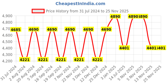 tatacliq.com ray-ban kids Ray-Ban Polar Brown Oval unisex Sunglasses ray-ban kids Price History Graph from 31 Jul 2024 to 24 Nov 2025