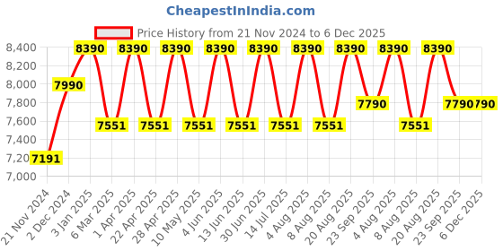 tatacliq.com Ray-Ban Purple Cat Eye Eye Frames for Women ray-ban Price History Graph from 21 Nov 2024 to 5 Dec 2025