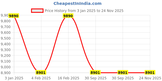 tatacliq.com Ray-Ban Purple Rectangular UV Protection Unisex Sunglasses ray-ban Price History Graph from 3 Jan 2025 to 24 Nov 2025