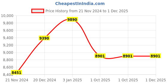 tatacliq.com Ray-Ban Purple Rectangular UV Protection Unisex Sunglasses ray-ban Price History Graph from 21 Nov 2024 to 1 Dec 2025