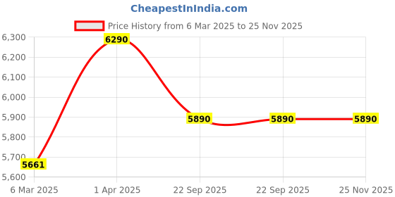 tatacliq.com Ray-Ban Purple Square Frames for Women ray-ban Price History Graph from 6 Mar 2025 to 25 Nov 2025