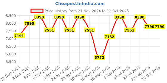 tatacliq.com Ray-Ban Purple Square Unisex Eye Frames ray-ban Price History Graph from 21 Nov 2024 to 12 Oct 2025