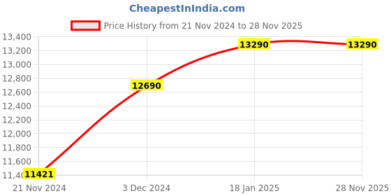 tatacliq.com Ray-Ban Purple Square UV Protection Unisex Sunglasses ray-ban Price History Graph from 21 Nov 2024 to 26 Nov 2025