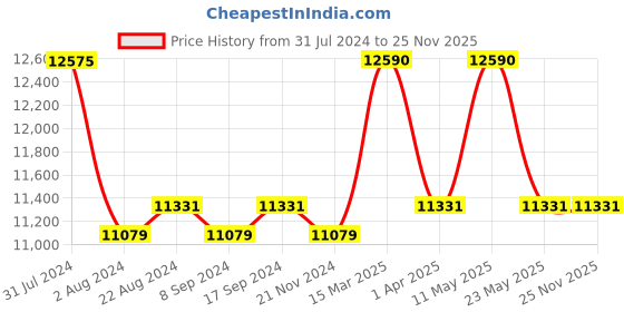 tatacliq.com Ray-Ban RB1971 Anti-Reflective Square Photochromic Everglasses - 54 mm ray-ban Price History Graph from 31 Jul 2024 to 24 Nov 2025
