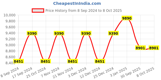 tatacliq.com Ray-Ban RB4165 Anti-Reflective Justin Square Everglasses - 55 mm ray-ban Price History Graph from 8 Sep 2024 to 8 Oct 2025