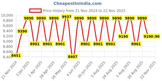 tatacliq.com Ray-Ban Red Clubmaster Unisex Eye Frames ray-ban Price History Graph from 21 Nov 2024 to 21 Nov 2025