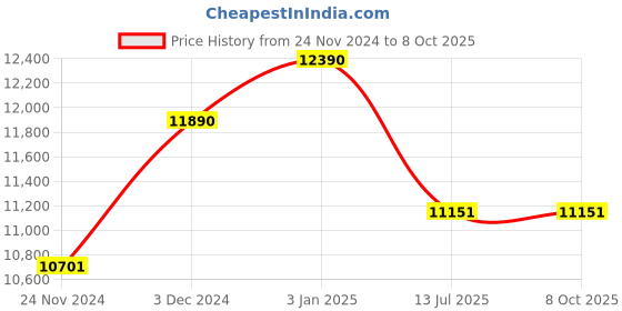 tatacliq.com Ray-Ban Red Irregular Unisex Sunglasses ray-ban Price History Graph from 24 Nov 2024 to 7 Oct 2025