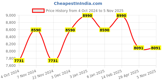 tatacliq.com Ray-Ban Red Rectangular UV Protection Sunglasses for Men ray-ban Price History Graph from 4 Oct 2024 to 4 Nov 2025