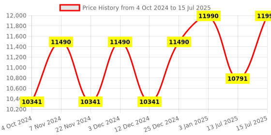 tatacliq.com Ray-Ban Red Rectangular UV Protection Sunglasses for Men ray-ban Price History Graph from 4 Oct 2024 to 15 Jul 2025