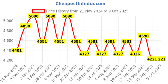 tatacliq.com ray-ban kids Ray-Ban Red Square Eye Frames for Kids ray-ban kids Price History Graph from 21 Nov 2024 to 9 Oct 2025