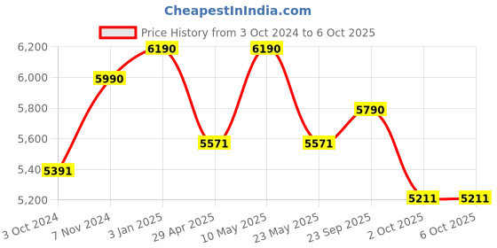 tatacliq.com Ray-Ban Red Square Eye Frames for Women ray-ban Price History Graph from 3 Oct 2024 to 6 Oct 2025