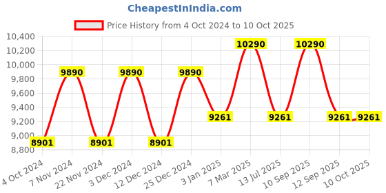 tatacliq.com Ray-Ban Red Square UV Protection Sunglasses for Men ray-ban Price History Graph from 4 Oct 2024 to 8 Oct 2025