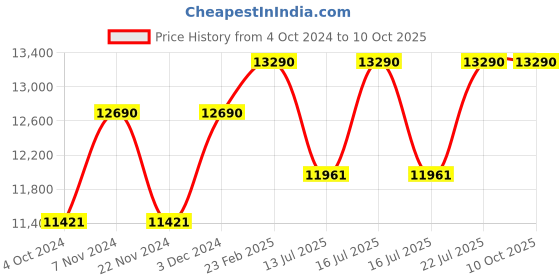 tatacliq.com Ray-Ban Reverse  | Arista Sunglasses ( 0RBR0101S | Pilot | Gold Frame | Green Lens ) ray-ban Price History Graph from 4 Oct 2024 to 10 Oct 2025