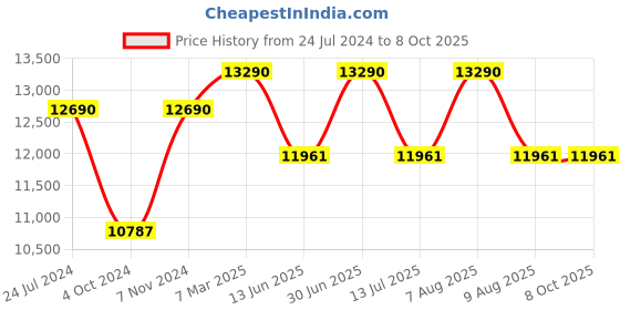 tatacliq.com Ray-Ban Reverse  | Arista Sunglasses ( 0RBR0101S | Pilot | Gold Frame | Green Lens ) ray-ban Price History Graph from 24 Jul 2024 to 7 Oct 2025