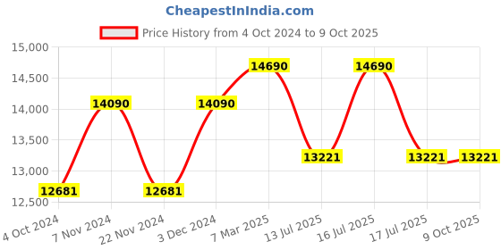 tatacliq.com Ray-Ban Reverse  | Black Sunglasses ( 0RBR0101S | Pilot | Black Frame | Grey Lens ) ray-ban Price History Graph from 4 Oct 2024 to 9 Oct 2025